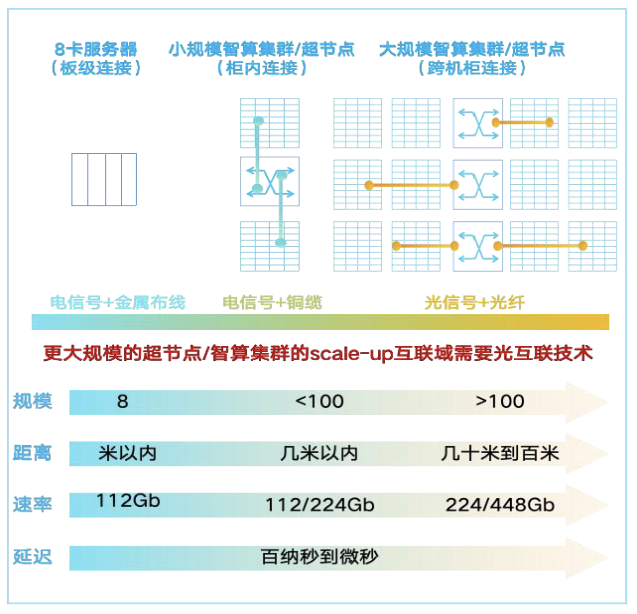 来源:面向大规模智算集群场景光互连技术白皮书(2025年).png