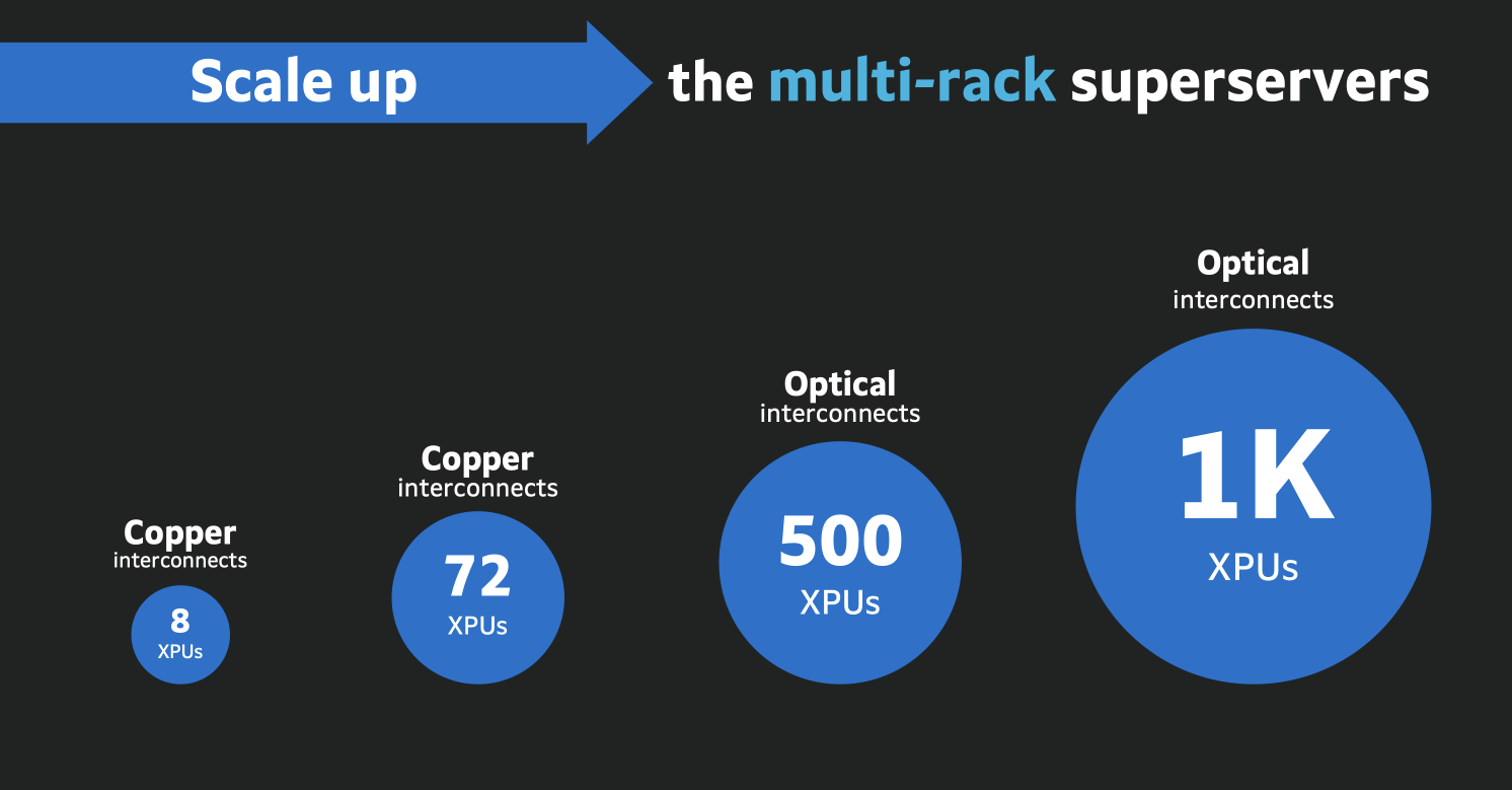 4Scale up将向多机架超级服务器演进，来源：Marvell.png